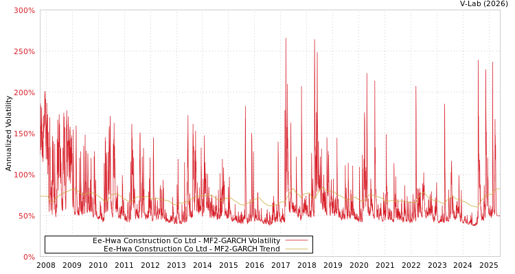 graph of Ee-Hwa Construction Co Ltd MF2-GARCH