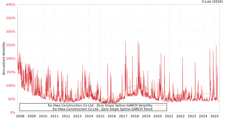 graph of Ee-Hwa Construction Co Ltd S0GARCH