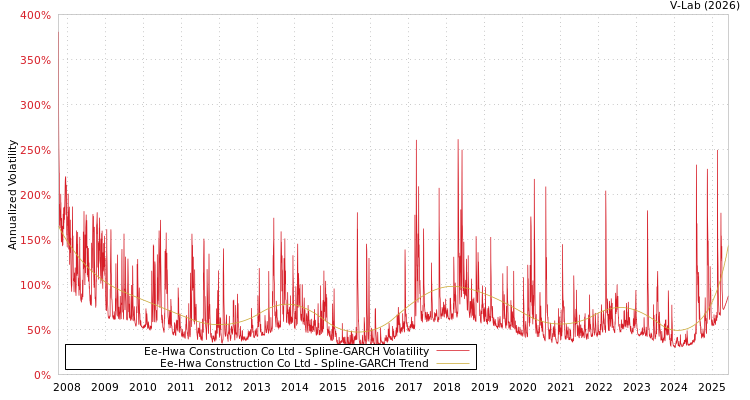 graph of Ee-Hwa Construction Co Ltd SGARCH