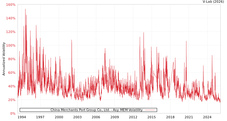 graph of China Merchants Port Group Co., Ltd. AMEM
