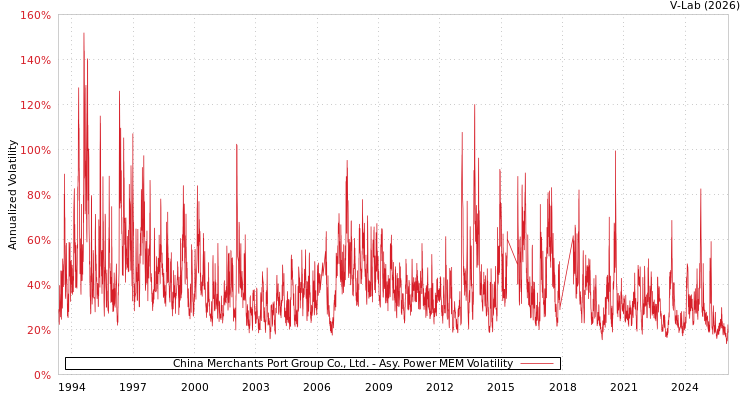 graph of China Merchants Port Group Co., Ltd. APMEM
