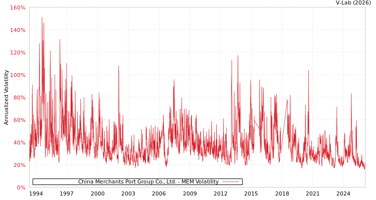 graph of China Merchants Port Group Co., Ltd. MEM