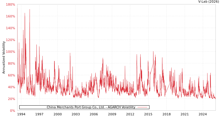 graph of China Merchants Port Group Co., Ltd. AGARCH
