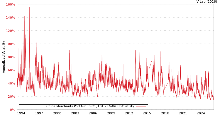 graph of China Merchants Port Group Co., Ltd. EGARCH