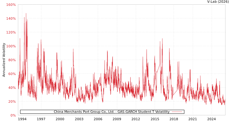 graph of China Merchants Port Group Co., Ltd. GAS-GARCH-T