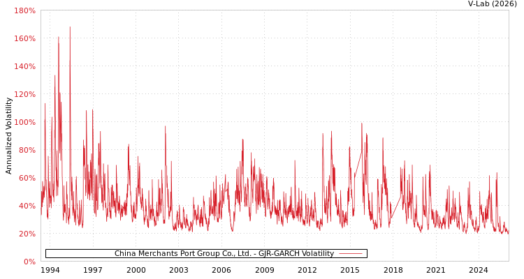 graph of China Merchants Port Group Co., Ltd. GJR-GARCH