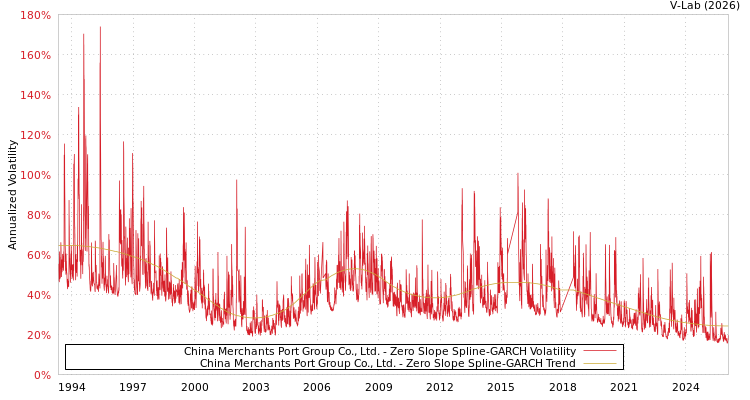 graph of China Merchants Port Group Co., Ltd. S0GARCH