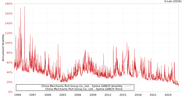 graph of China Merchants Port Group Co., Ltd. SGARCH