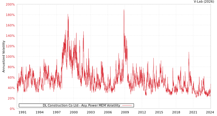 graph of DL Construction Co Ltd APMEM