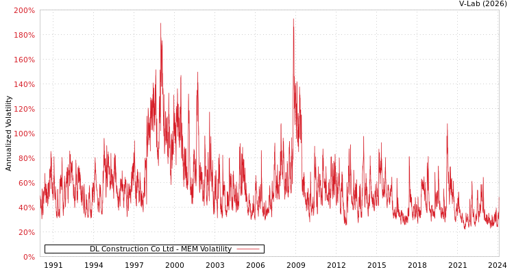 graph of DL Construction Co Ltd MEM
