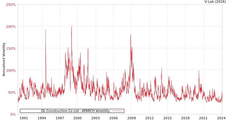 graph of DL Construction Co Ltd APARCH