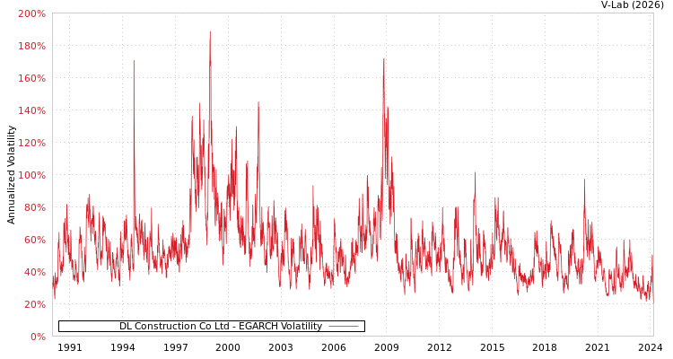 graph of DL Construction Co Ltd EGARCH