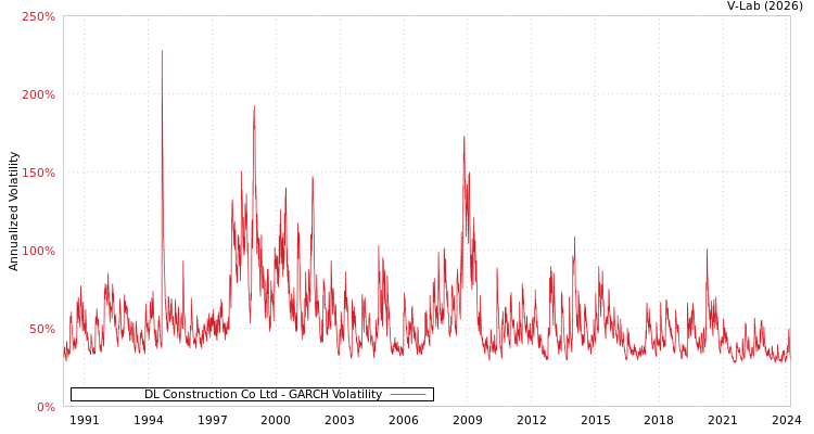 graph of DL Construction Co Ltd GARCH