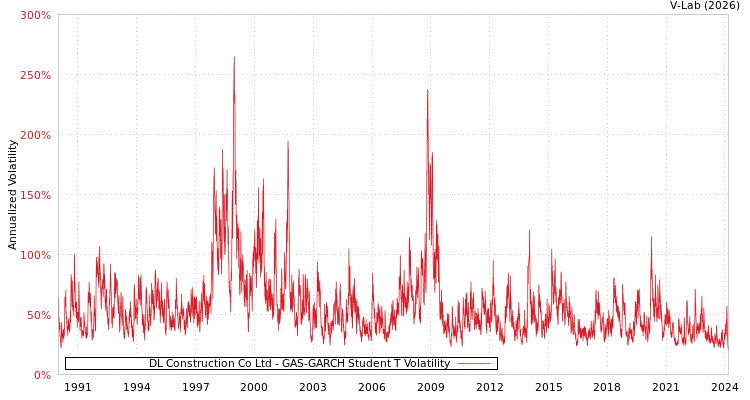 graph of DL Construction Co Ltd GAS-GARCH-T