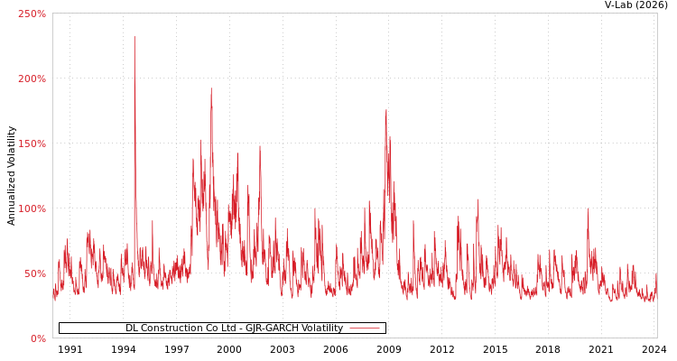 graph of DL Construction Co Ltd GJR-GARCH