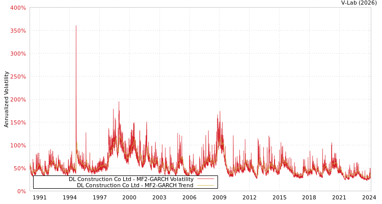 graph of DL Construction Co Ltd MF2-GARCH