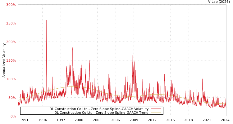 graph of DL Construction Co Ltd S0GARCH