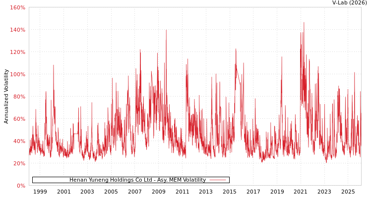 graph of Henan Yuneng Holdings Co Ltd AMEM