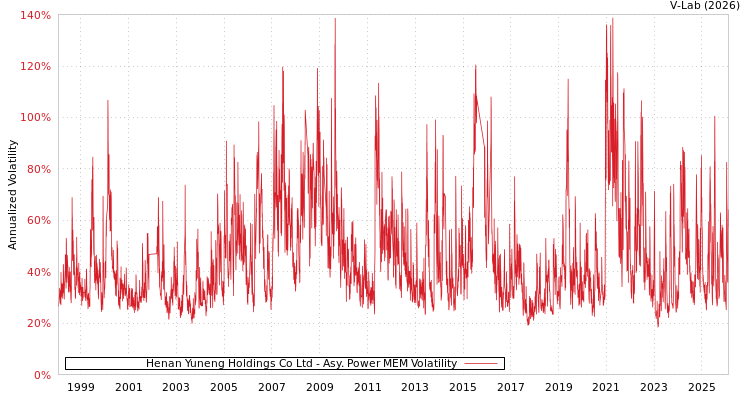 graph of Henan Yuneng Holdings Co Ltd APMEM