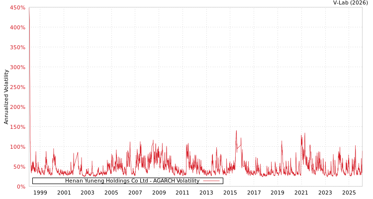 graph of Henan Yuneng Holdings Co Ltd AGARCH