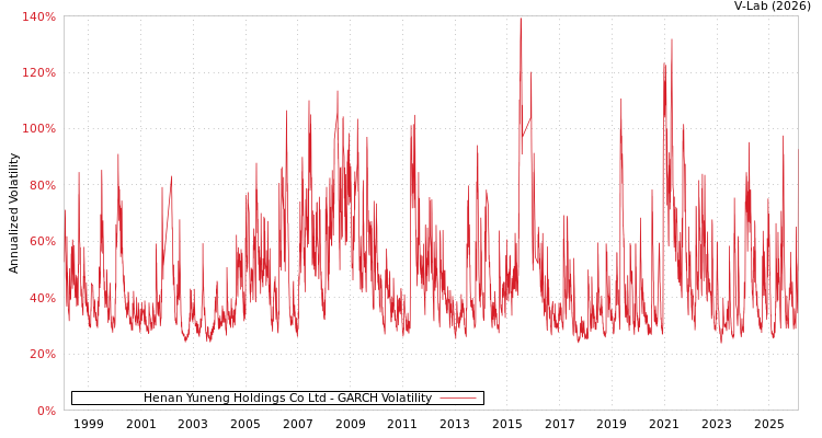 graph of Henan Yuneng Holdings Co Ltd GARCH