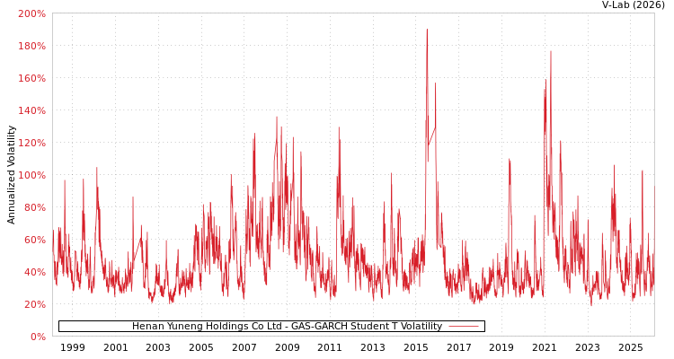 graph of Henan Yuneng Holdings Co Ltd GAS-GARCH-T
