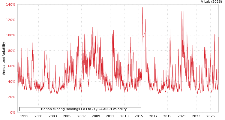 graph of Henan Yuneng Holdings Co Ltd GJR-GARCH