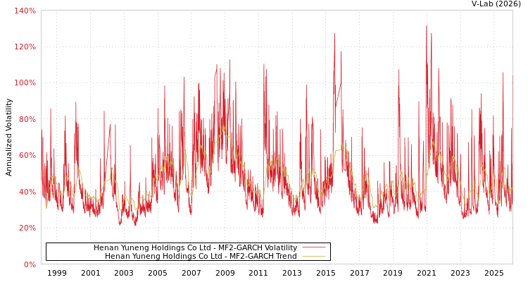 graph of Henan Yuneng Holdings Co Ltd MF2-GARCH
