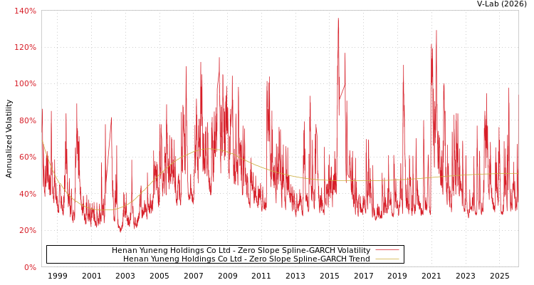 graph of Henan Yuneng Holdings Co Ltd S0GARCH