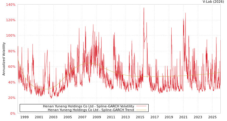 graph of Henan Yuneng Holdings Co Ltd SGARCH