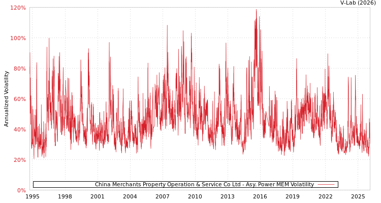 graph of China Merchants Property Operation & Service Co Ltd APMEM