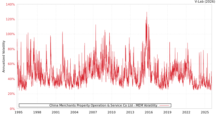 graph of China Merchants Property Operation & Service Co Ltd MEM