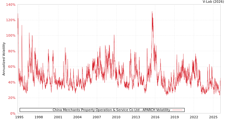 graph of China Merchants Property Operation & Service Co Ltd APARCH