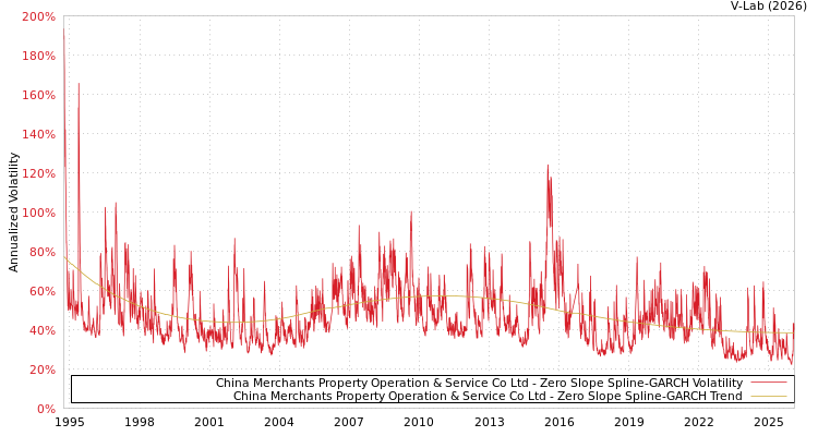 graph of China Merchants Property Operation & Service Co Ltd S0GARCH