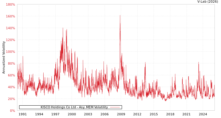 graph of KISCO Holdings Co Ltd AMEM