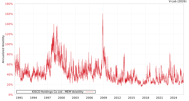 graph of KISCO Holdings Co Ltd MEM