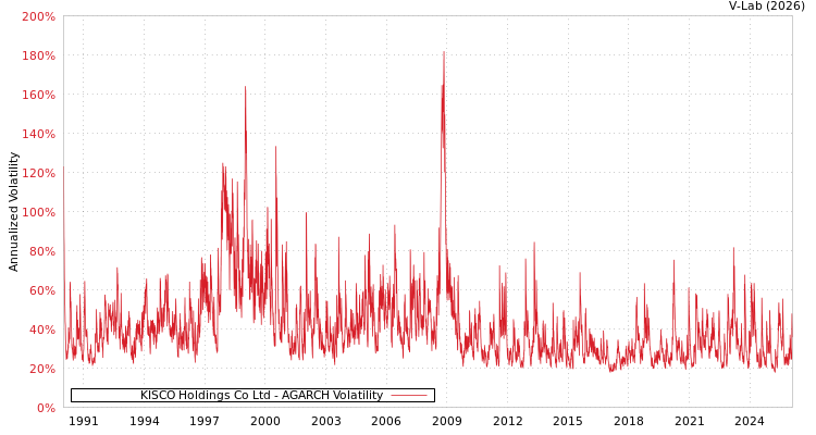 graph of KISCO Holdings Co Ltd AGARCH