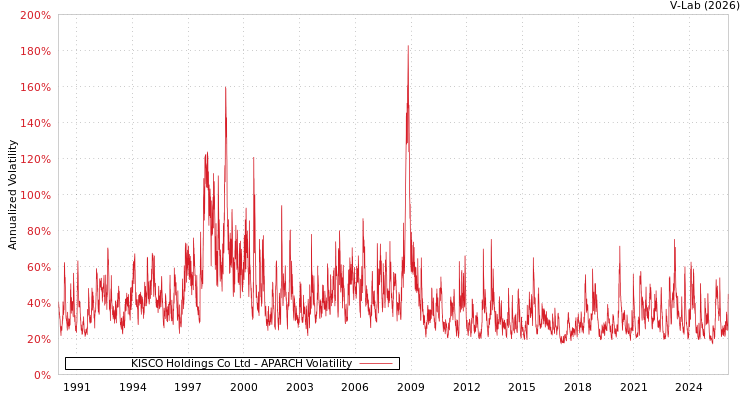 graph of KISCO Holdings Co Ltd APARCH