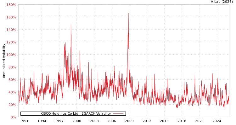 graph of KISCO Holdings Co Ltd EGARCH