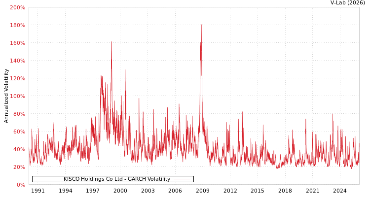 graph of KISCO Holdings Co Ltd GARCH