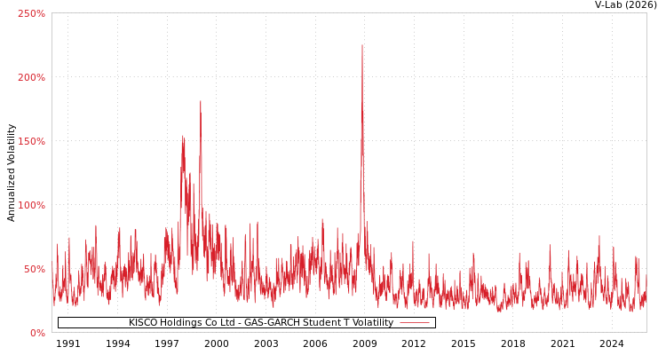 graph of KISCO Holdings Co Ltd GAS-GARCH-T