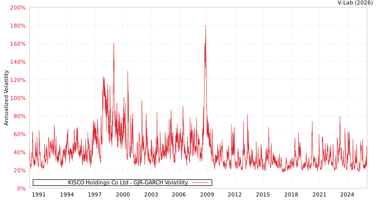 graph of KISCO Holdings Co Ltd GJR-GARCH