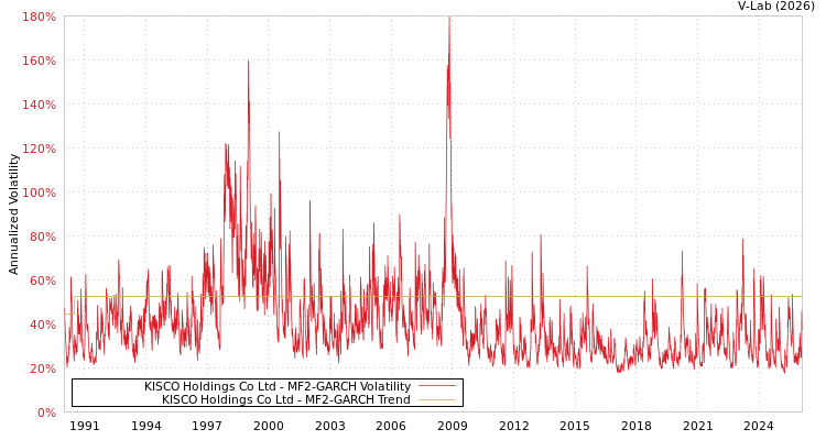 graph of KISCO Holdings Co Ltd MF2-GARCH