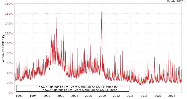 graph of KISCO Holdings Co Ltd S0GARCH