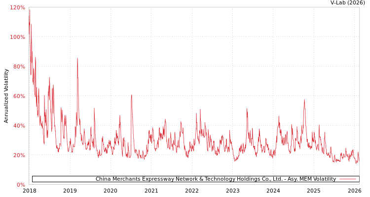 graph of China Merchants Expressway Network & Technology Holdings Co., Ltd. AMEM