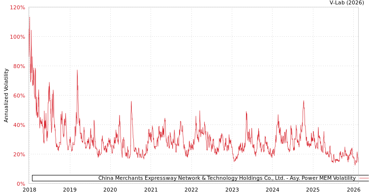 graph of China Merchants Expressway Network & Technology Holdings Co., Ltd. APMEM