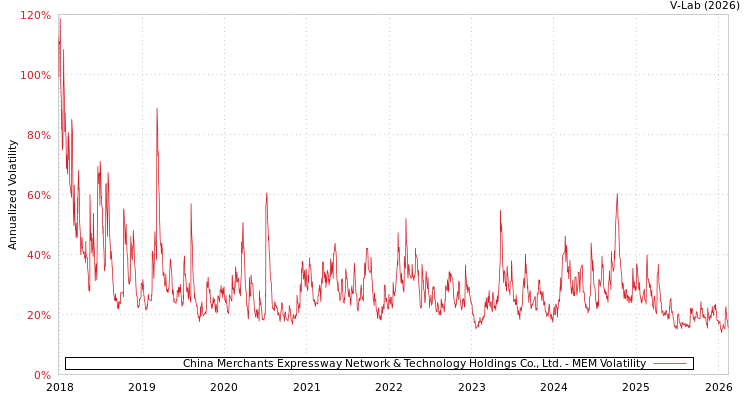 graph of China Merchants Expressway Network & Technology Holdings Co., Ltd. MEM