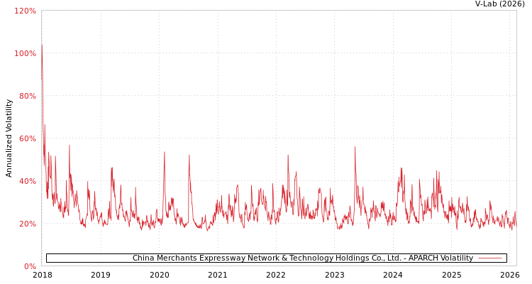 graph of China Merchants Expressway Network & Technology Holdings Co., Ltd. APARCH
