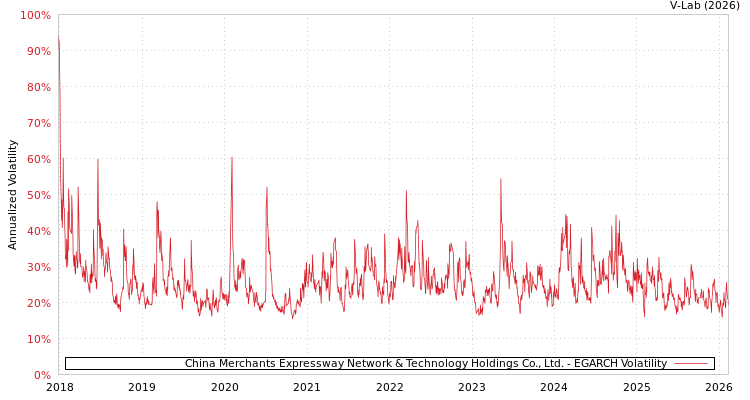 graph of China Merchants Expressway Network & Technology Holdings Co., Ltd. EGARCH