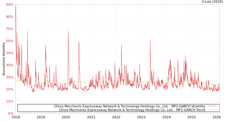 graph of China Merchants Expressway Network & Technology Holdings Co., Ltd. MF2-GARCH